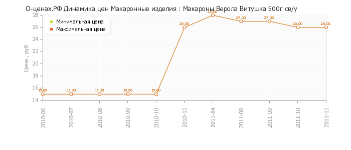 Диаграмма изменения цен : Макароны Верола Витушка 500г св/у
