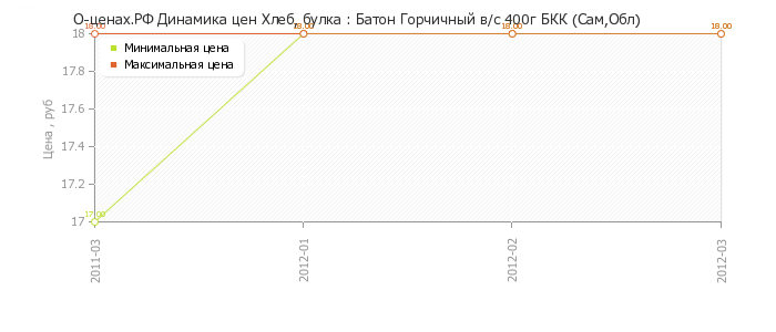 Диаграмма изменения цен : Батон Горчичный в/с 400г БКК (Сам,Обл)