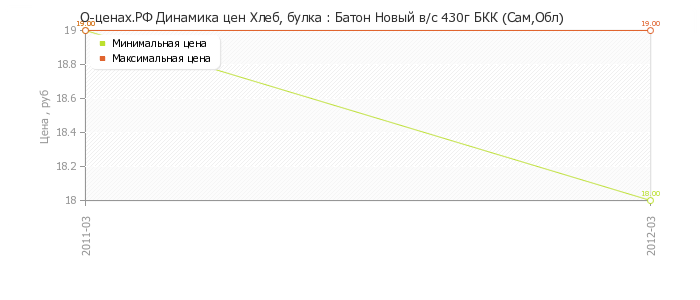 Диаграмма изменения цен : Батон Новый в/с 430г БКК (Сам,Обл)