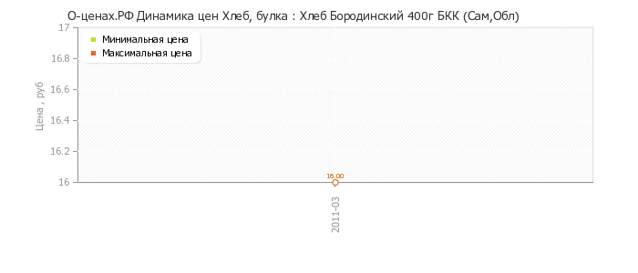 Диаграмма изменения цен : Хлеб Бородинский 400г БКК (Сам,Обл)