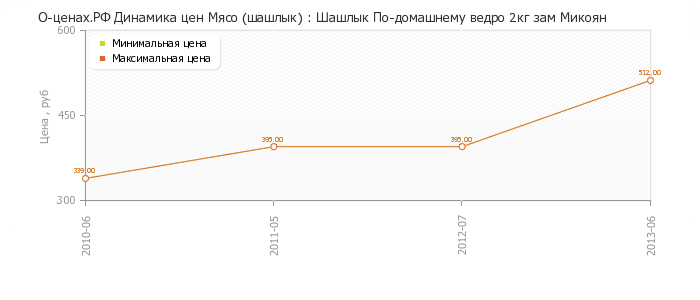 Диаграмма изменения цен : Шашлык По-домашнему ведро 2кг зам Микоян