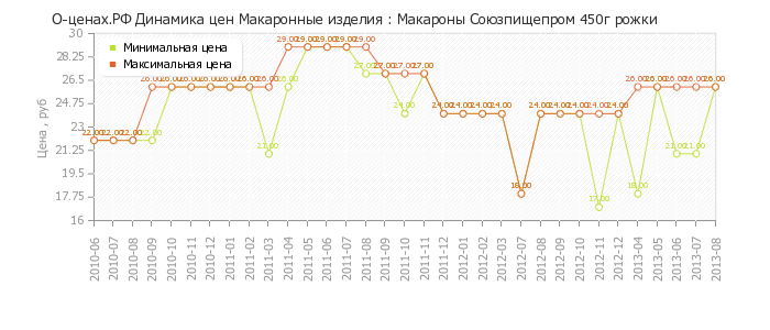 Диаграмма изменения цен : Макароны Союзпищепром 450г рожки