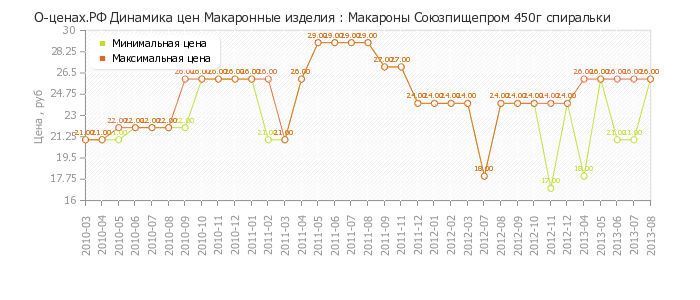 Диаграмма изменения цен : Макароны Союзпищепром 450г спиральки