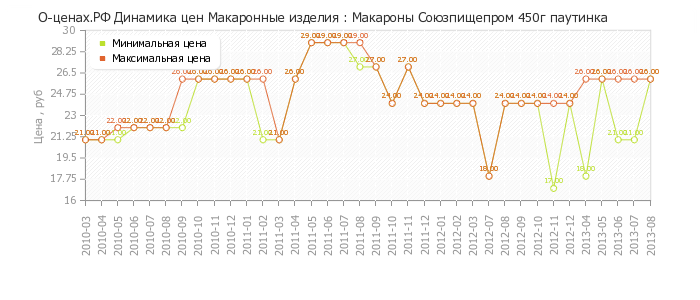 Диаграмма изменения цен : Макароны Союзпищепром 450г паутинка