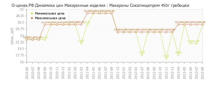 Диаграмма изменения цен : Макароны Союзпищепром 450г гребешки