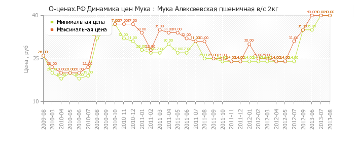 Диаграмма изменения цен : Мука Алексеевская пшеничная в/с 2кг
