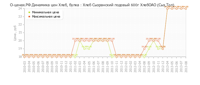 Диаграмма изменения цен : Хлеб Сызранский подовый 600г ХлебОАО (Сыз,Тол)