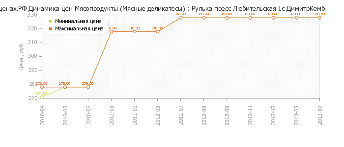 Диаграмма изменения цен : Рулька пресс Любительская 1с ДимитрКомб