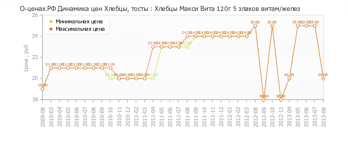 Диаграмма изменения цен : Хлебцы Макси Вита 120г 5 злаков витам/желез