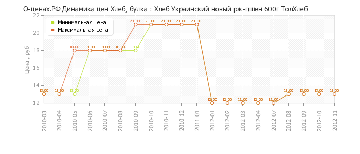 Диаграмма изменения цен : Хлеб Украинский новый рж-пшен 600г ТолХлеб