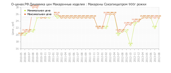 Диаграмма изменения цен : Макароны Союзпищепром 900г рожки