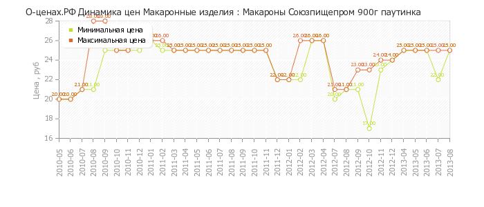 Диаграмма изменения цен : Макароны Союзпищепром 900г паутинка