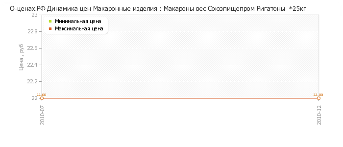 Диаграмма изменения цен : Макароны вес Союзпищепром Ригатоны  *25кг