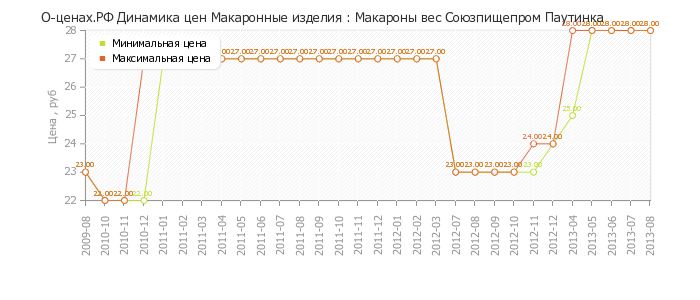 Диаграмма изменения цен : Макароны вес Союзпищепром Паутинка