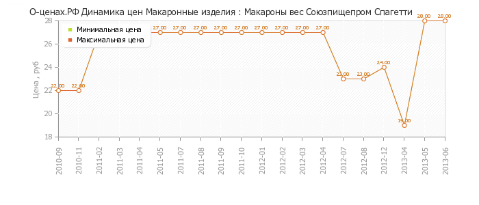 Диаграмма изменения цен : Макароны вес Союзпищепром Спагетти