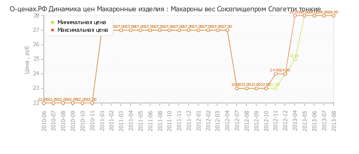 Диаграмма изменения цен : Макароны вес Союзпищепром Спагетти тонкие