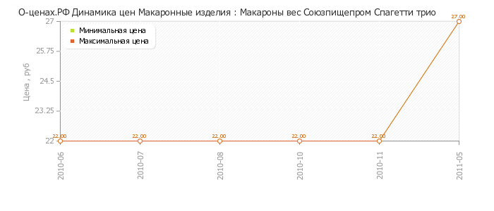 Диаграмма изменения цен : Макароны вес Союзпищепром Спагетти трио