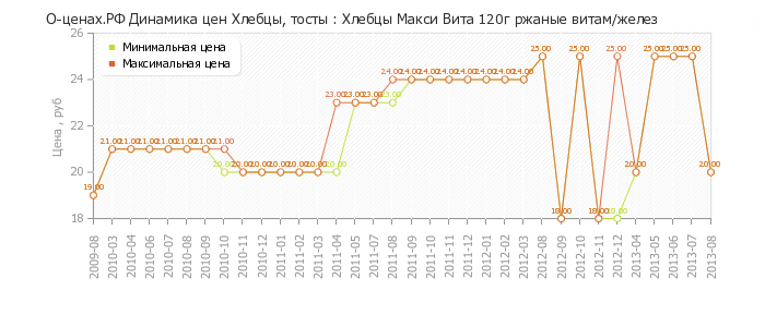 Диаграмма изменения цен : Хлебцы Макси Вита 120г ржаные витам/желез