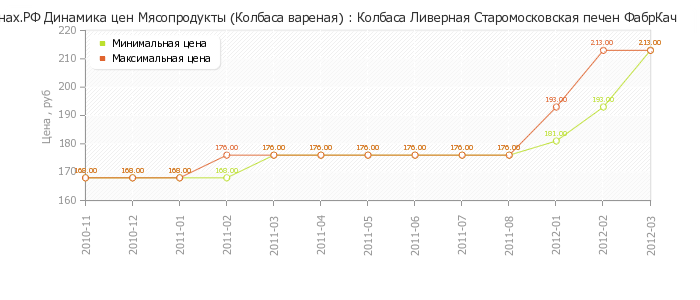 Диаграмма изменения цен : Колбаса Ливерная Старомосковская печен ФабрКач