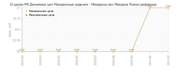 Диаграмма изменения цен : Макароны вес Макарна Рожки рифленые