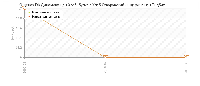 Диаграмма изменения цен : Хлеб Суворовский 600г рж-пшен Тидбит
