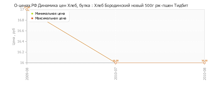 Диаграмма изменения цен : Хлеб Бородинский новый 500г рж-пшен Тидбит