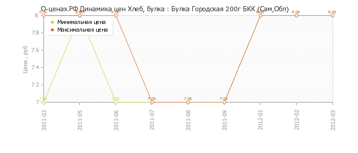 Диаграмма изменения цен : Булка Городская 200г БКК (Сам,Обл)