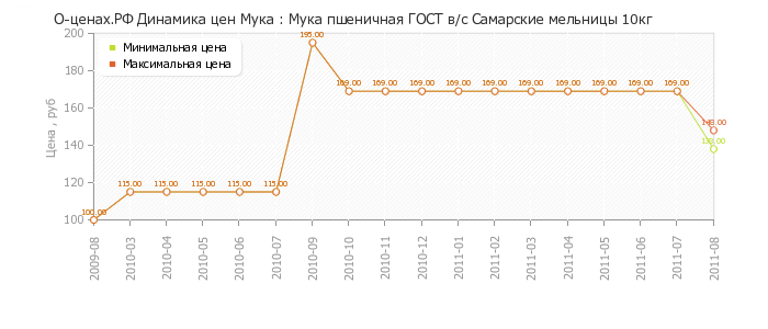 Диаграмма изменения цен : Мука пшеничная ГОСТ в/с Самарские мельницы 10кг