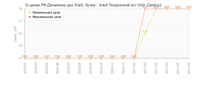 Диаграмма изменения цен : Хлеб Покровский в/с 500г СамХ/з2