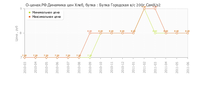 Диаграмма изменения цен : Булка Городская в/с 200г СамХ/з2