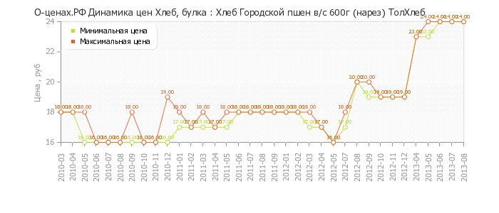 Диаграмма изменения цен : Хлеб Городской пшен в/с 600г (нарез) ТолХлеб