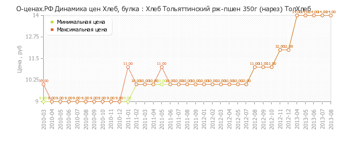 Диаграмма изменения цен : Хлеб Тольяттинский рж-пшен 350г (нарез) ТолХлеб