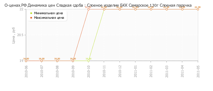 Диаграмма изменения цен : Слоеное изделие БКК Самарское 130г Слоеная парочка