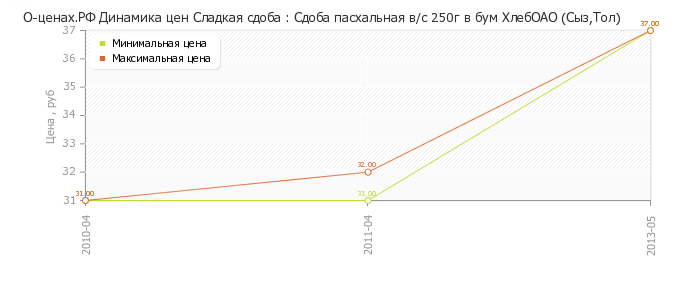 Диаграмма изменения цен : Сдоба пасхальная в/с 250г в бум ХлебОАО (Сыз,Тол)