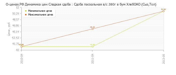 Диаграмма изменения цен : Сдоба пасхальная в/с 380г в бум ХлебОАО (Сыз,Тол)