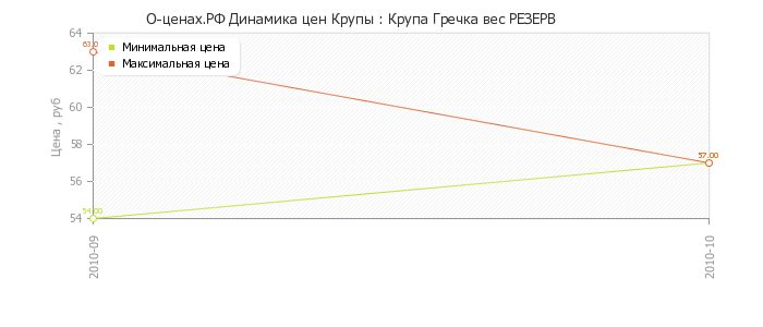 Диаграмма изменения цен : Крупа Гречка вес РЕЗЕРВ