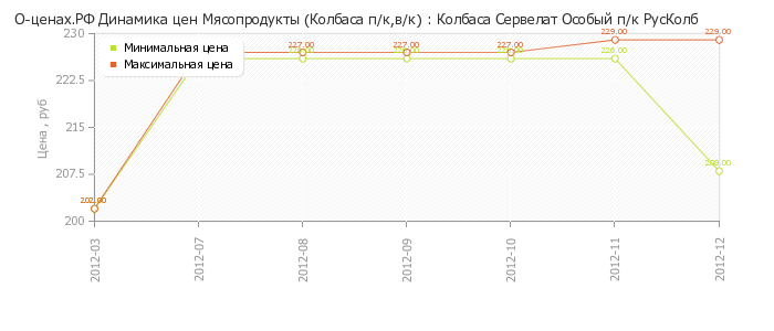 Диаграмма изменения цен : Колбаса Сервелат Особый п/к РусКолб