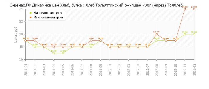 Диаграмма изменения цен : Хлеб Тольяттинский рж-пшен 700г (нарез) ТолХлеб
