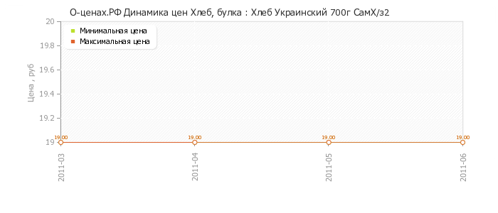 Диаграмма изменения цен : Хлеб Украинский 700г СамХ/з2