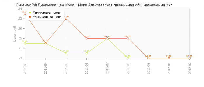 Диаграмма изменения цен : Мука Алексеевская пшеничная общ назначения 2кг