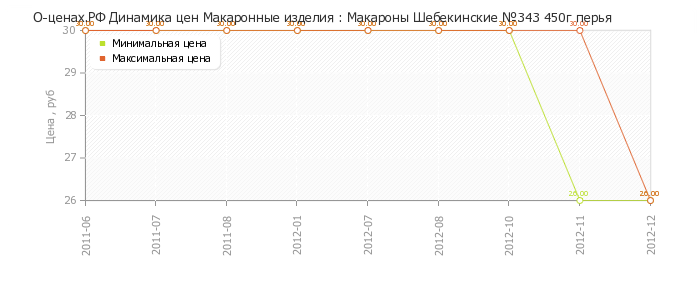 Диаграмма изменения цен : Макароны Шебекинские №343 450г перья