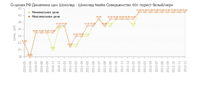 Диаграмма изменения цен : Шоколад Nestle Совершенство 90г порист белый/черн