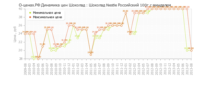 Диаграмма изменения цен : Шоколад Nestle Российский 100г с миндалем