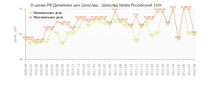 Диаграмма изменения цен : Шоколад Nestle Российский 100г
