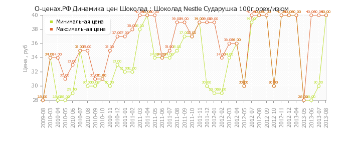 Диаграмма изменения цен : Шоколад Nestle Сударушка 100г орех/изюм