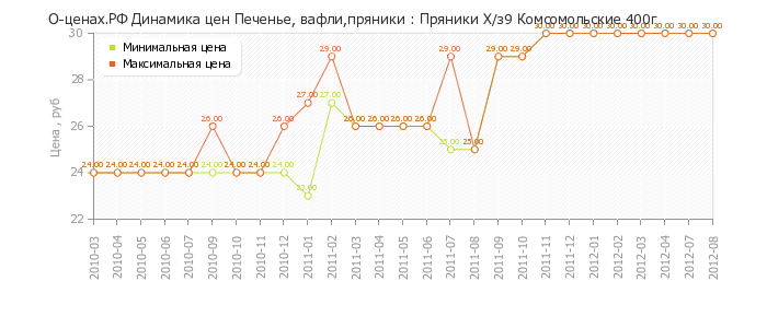 Диаграмма изменения цен : Пряники Х/з9 Комсомольские 400г