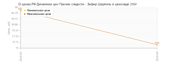 Диаграмма изменения цен : Зефир Шармэль в шоколаде 250г