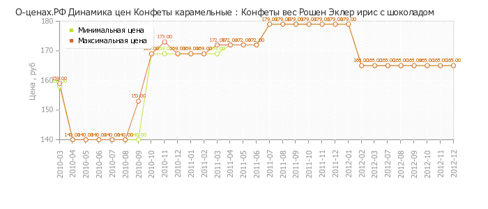 Диаграмма изменения цен : Конфеты вес Рошен Эклер ирис с шоколадом