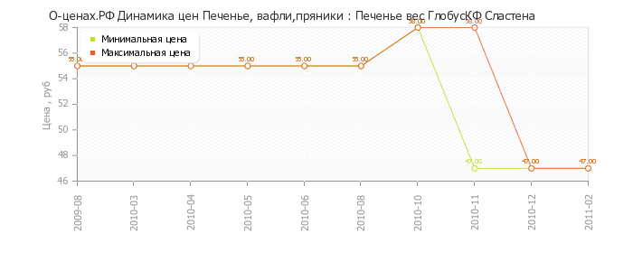 Диаграмма изменения цен : Печенье вес ГлобусКФ Сластена