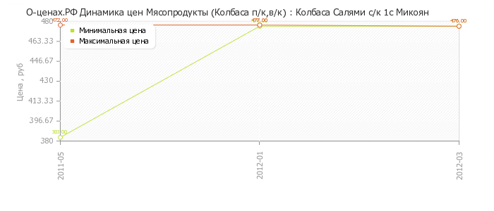 Диаграмма изменения цен : Колбаса Салями с/к 1с Микоян
